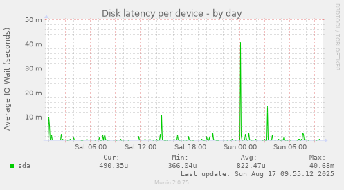 Disk latency per device
