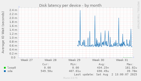 Disk latency per device