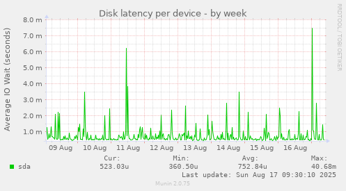 Disk latency per device