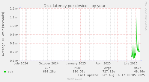 Disk latency per device