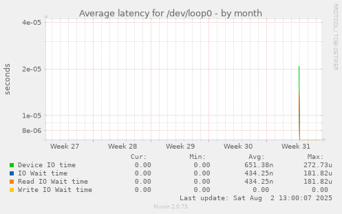 Average latency for /dev/loop0