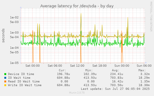 daily graph