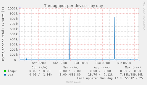 Throughput per device
