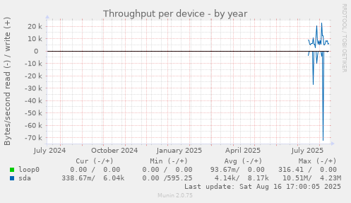 Throughput per device