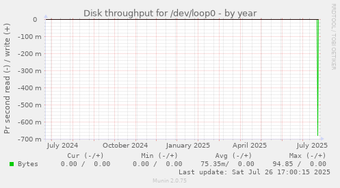 yearly graph