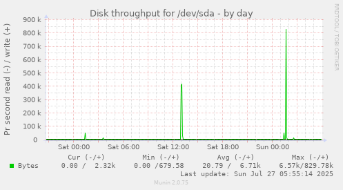 daily graph
