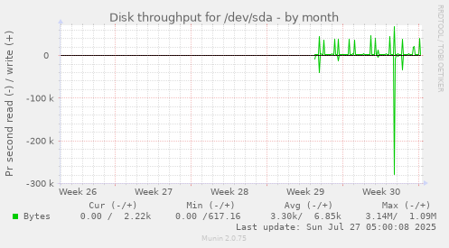 monthly graph