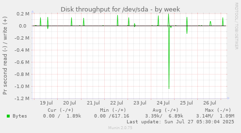 weekly graph