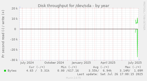 yearly graph
