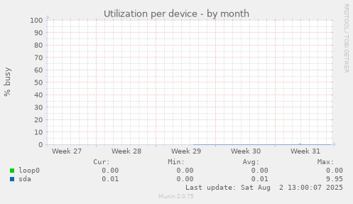 Utilization per device