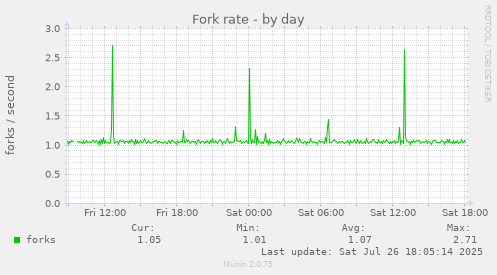 daily graph