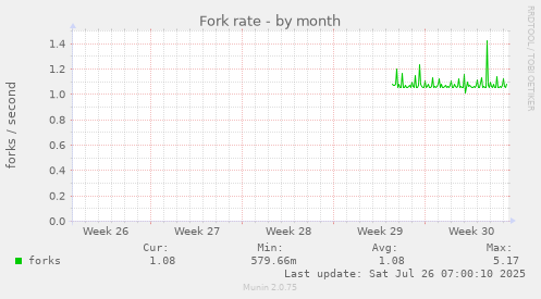 Fork rate