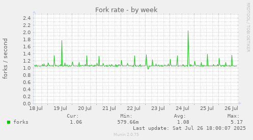 weekly graph