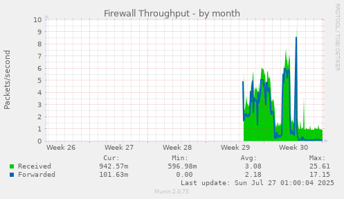 monthly graph