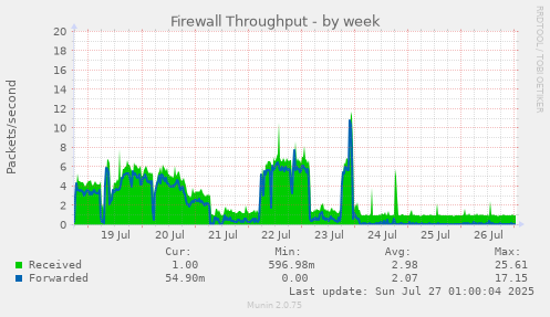weekly graph