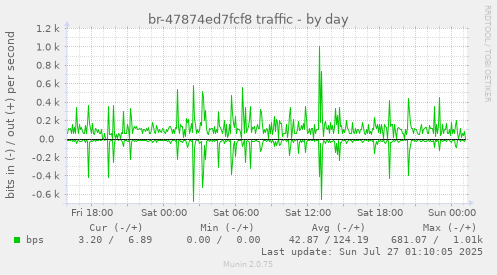 daily graph