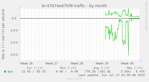 monthly graph