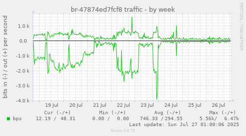 weekly graph