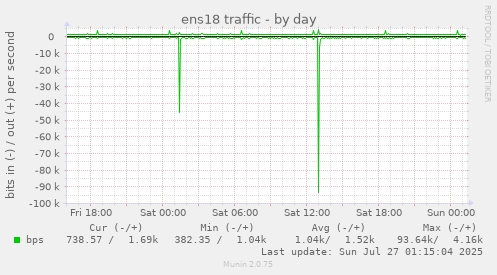 daily graph