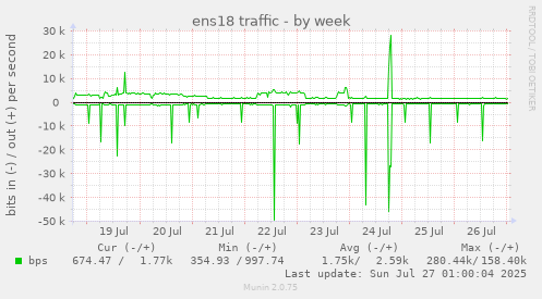 weekly graph