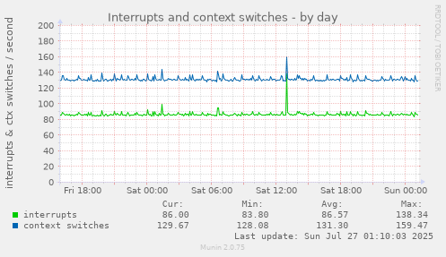 daily graph