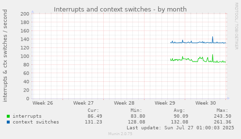monthly graph