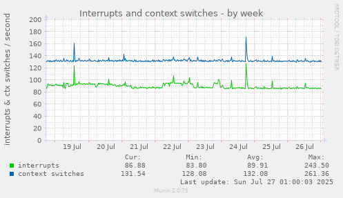 weekly graph