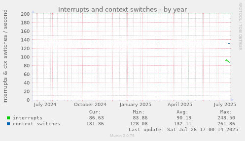 yearly graph