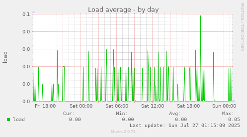 daily graph