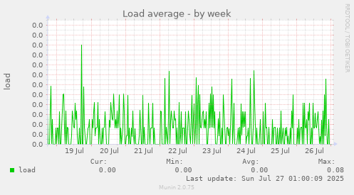 weekly graph