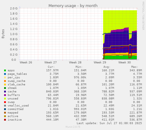 monthly graph