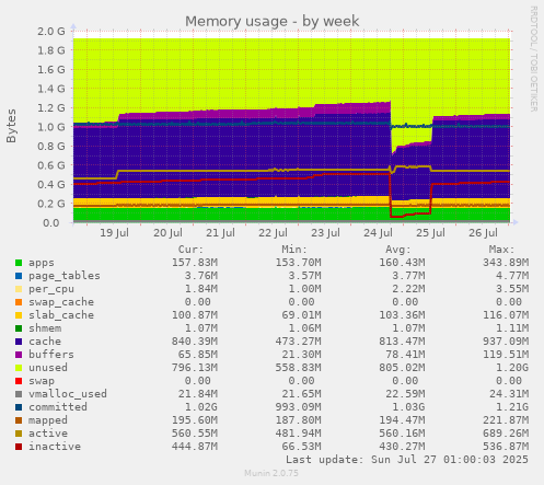 weekly graph