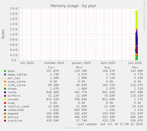 yearly graph