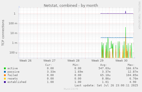 monthly graph