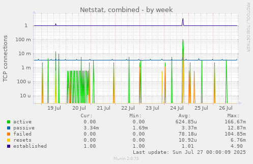 weekly graph