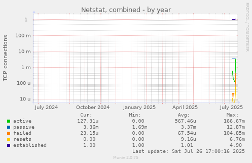 yearly graph