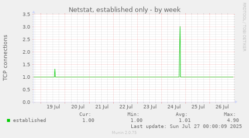 weekly graph