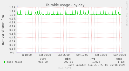 daily graph