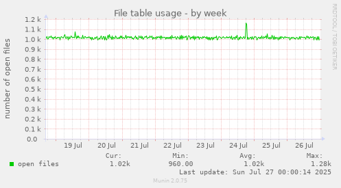 weekly graph