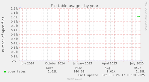 yearly graph