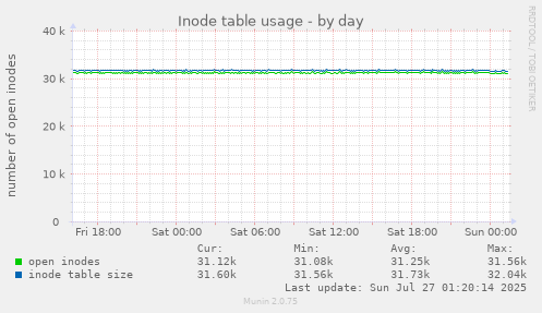 daily graph