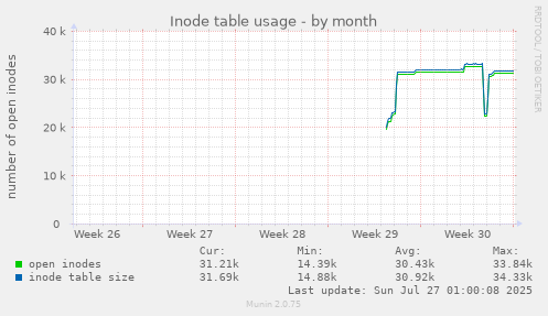 monthly graph