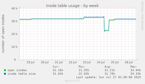 weekly graph