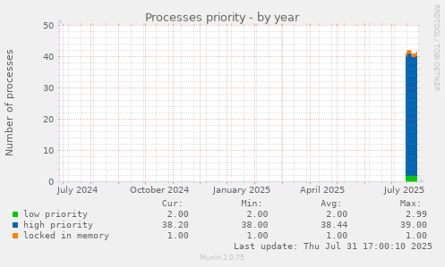 Processes priority