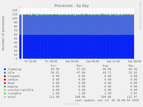daily graph