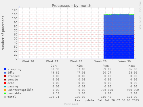 Processes