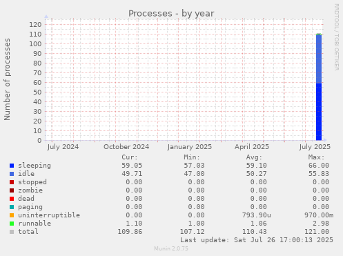 yearly graph