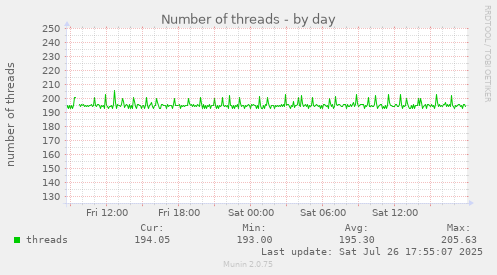 daily graph