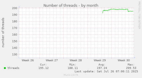 Number of threads