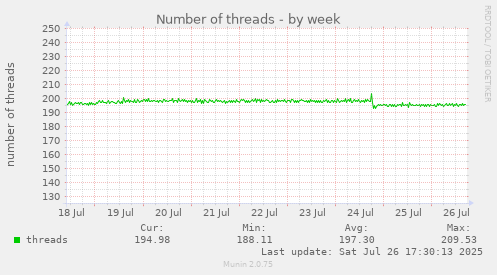 weekly graph
